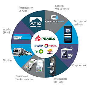 Rueda de productos y servicios